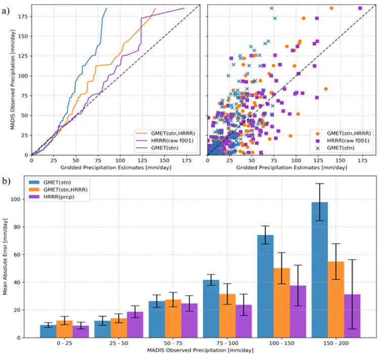 Graphs of data retrieved from MADIS stations around Feather River Basin