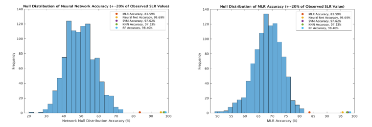 Two graphs side by side showing the null distributions for the MLR/neural network, and the other showing the gain vs null distribution for the Neural Network compared to the MLR.